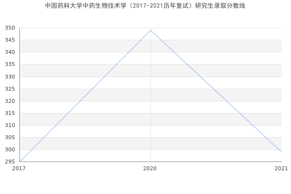 中国药科大学中药生物技术学（2017-2021历年复试）研究生录取分数线