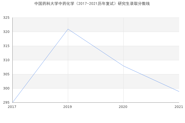 中国药科大学中药化学（2017-2021历年复试）研究生录取分数线