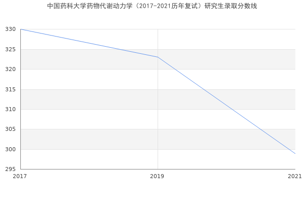 中国药科大学药物代谢动力学（2017-2021历年复试）研究生录取分数线