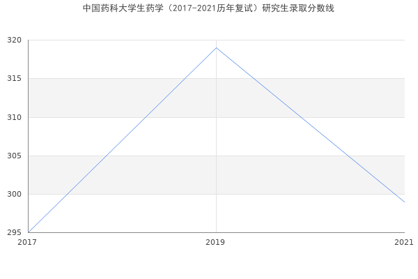 中国药科大学生药学（2017-2021历年复试）研究生录取分数线