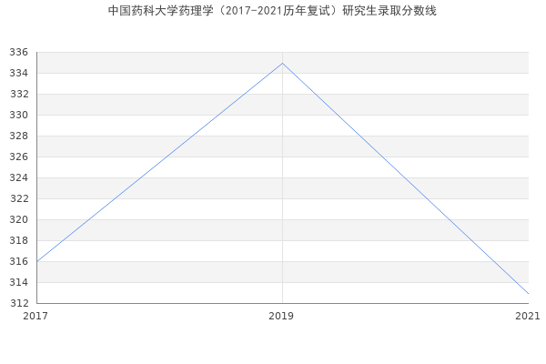 中国药科大学药理学（2017-2021历年复试）研究生录取分数线