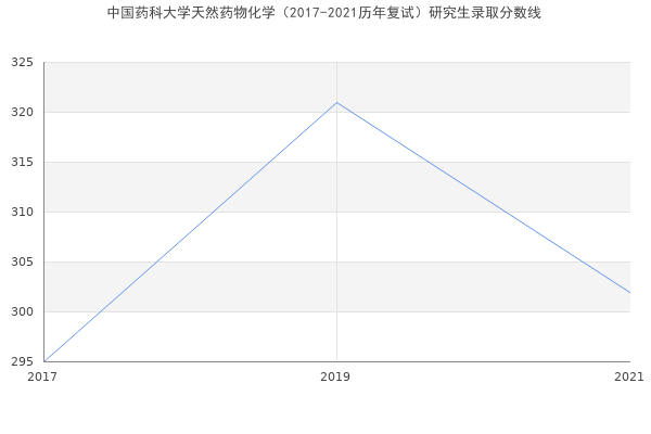 中国药科大学天然药物化学（2017-2021历年复试）研究生录取分数线