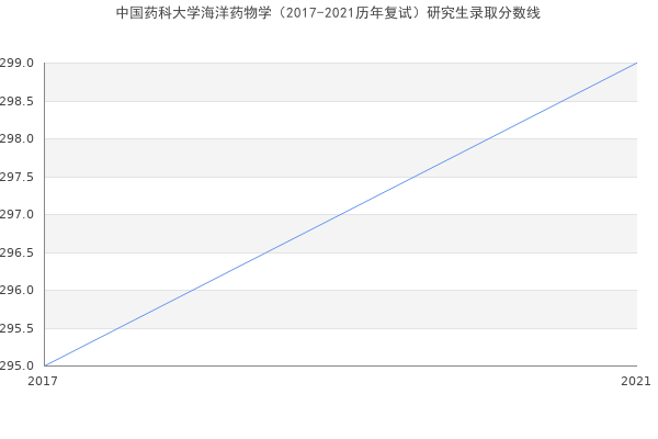 中国药科大学海洋药物学（2017-2021历年复试）研究生录取分数线