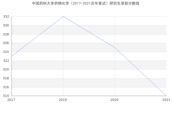 中国药科大学药物化学（2017-2021历年复试）研究生录取分数线