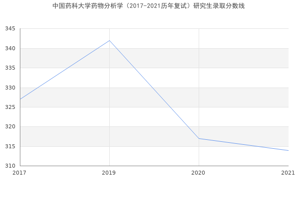 中国药科大学药物分析学（2017-2021历年复试）研究生录取分数线