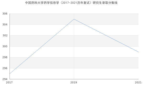 中国药科大学药学信息学（2017-2021历年复试）研究生录取分数线