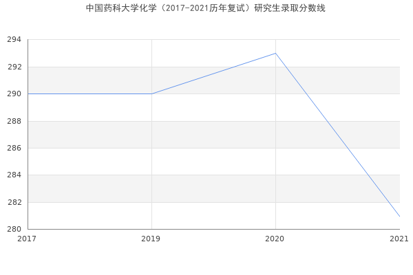 中国药科大学化学（2017-2021历年复试）研究生录取分数线