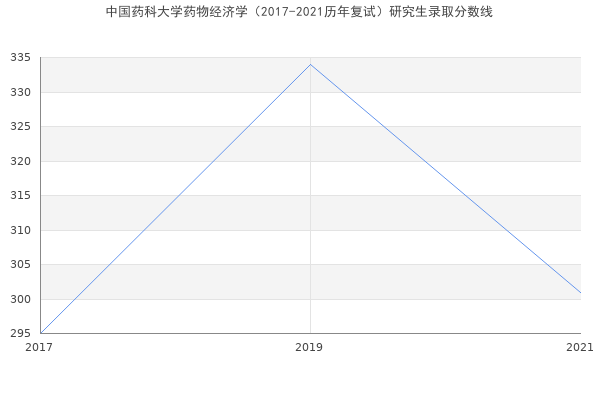 中国药科大学药物经济学（2017-2021历年复试）研究生录取分数线