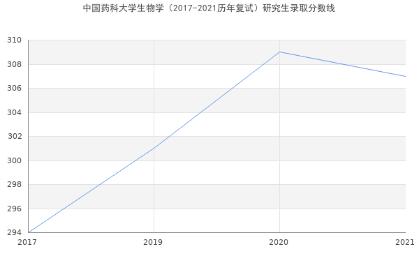 中国药科大学生物学（2017-2021历年复试）研究生录取分数线