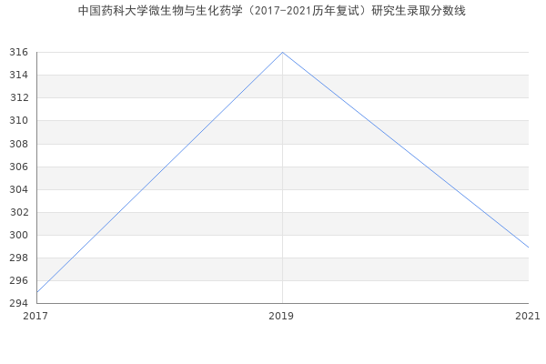 中国药科大学微生物与生化药学（2017-2021历年复试）研究生录取分数线