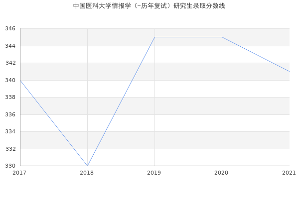 中国医科大学情报学（-历年复试）研究生录取分数线