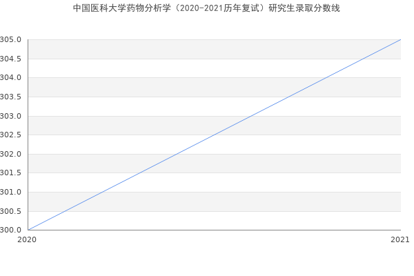 中国医科大学药物分析学（2020-2021历年复试）研究生录取分数线