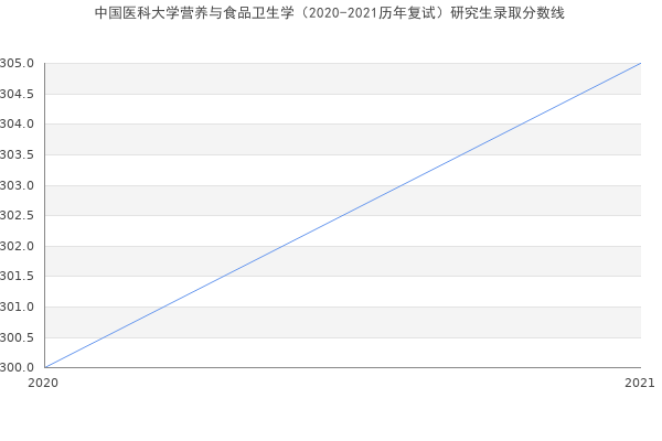 中国医科大学营养与食品卫生学（2020-2021历年复试）研究生录取分数线