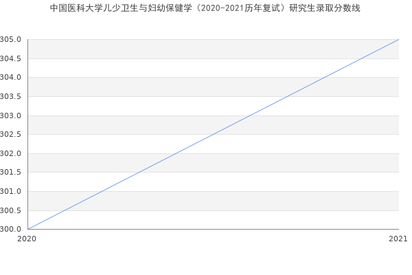 中国医科大学儿少卫生与妇幼保健学（2020-2021历年复试）研究生录取分数线