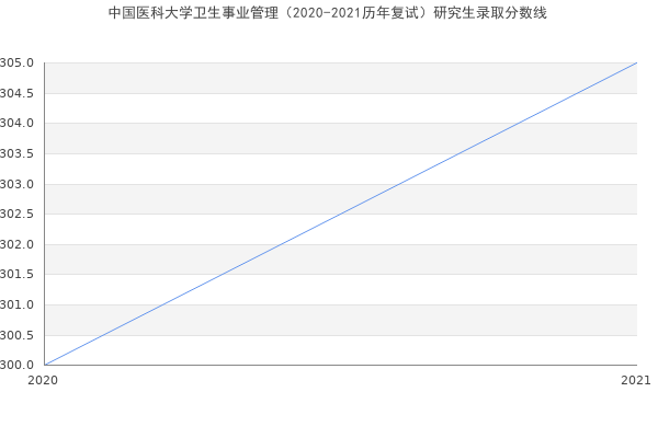 中国医科大学卫生事业管理（2020-2021历年复试）研究生录取分数线