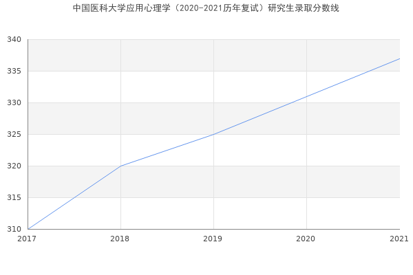 中国医科大学应用心理学（2020-2021历年复试）研究生录取分数线