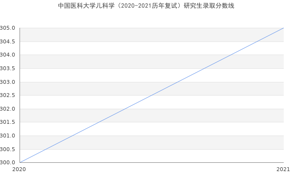 中国医科大学儿科学（2020-2021历年复试）研究生录取分数线