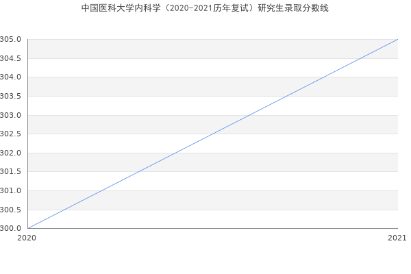 中国医科大学内科学（2020-2021历年复试）研究生录取分数线