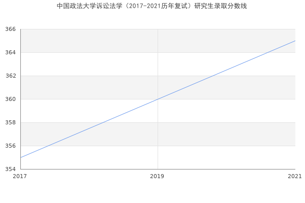 中国政法大学诉讼法学（2017-2021历年复试）研究生录取分数线