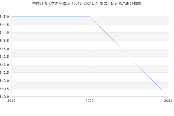 中国政法大学国际政治（2019-2021历年复试）研究生录取分数线