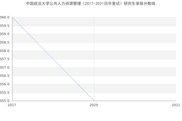 中国政法大学公共人力资源管理（2017-2021历年复试）研究生录取分数线