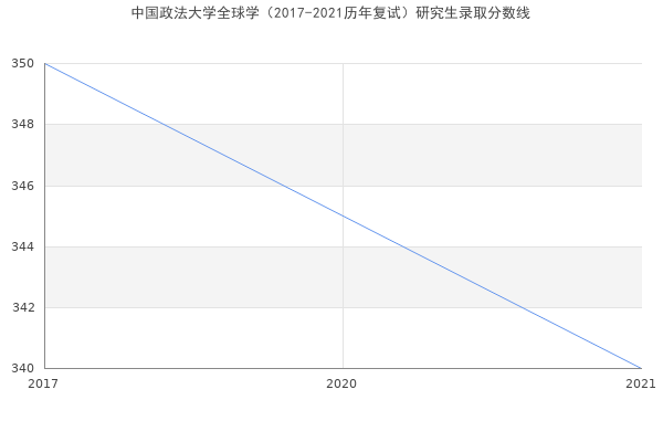 中国政法大学全球学（2017-2021历年复试）研究生录取分数线