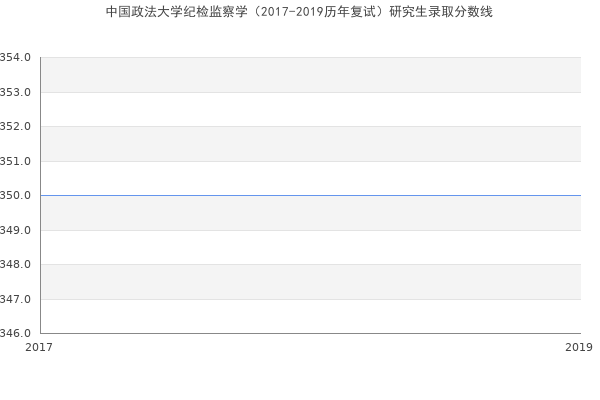 中国政法大学纪检监察学（2017-2019历年复试）研究生录取分数线