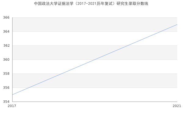 中国政法大学证据法学（2017-2021历年复试）研究生录取分数线