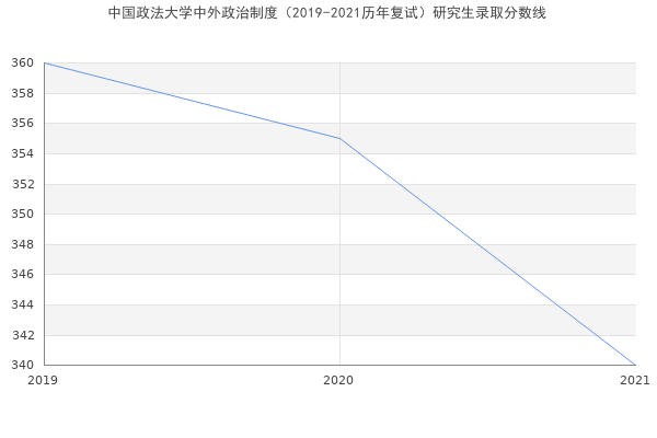 中国政法大学中外政治制度（2019-2021历年复试）研究生录取分数线