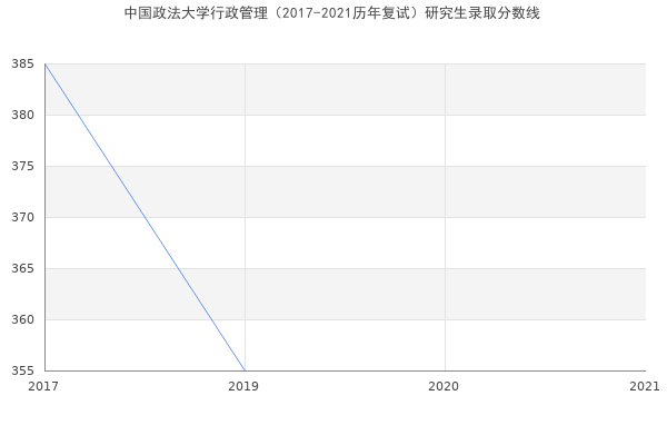 中国政法大学行政管理（2017-2021历年复试）研究生录取分数线