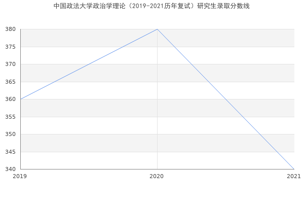 中国政法大学政治学理论（2019-2021历年复试）研究生录取分数线