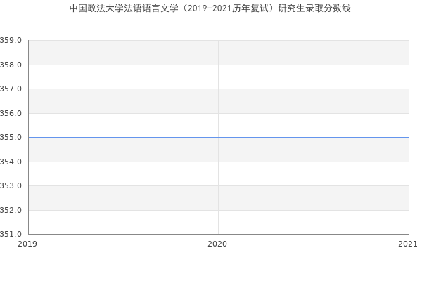 中国政法大学法语语言文学（2019-2021历年复试）研究生录取分数线