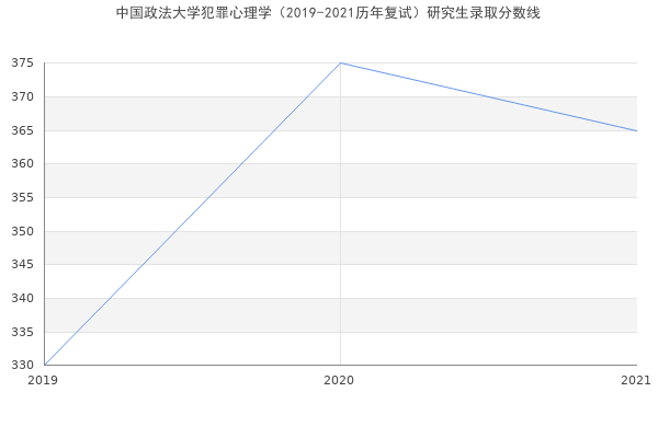 中国政法大学犯罪心理学（2019-2021历年复试）研究生录取分数线