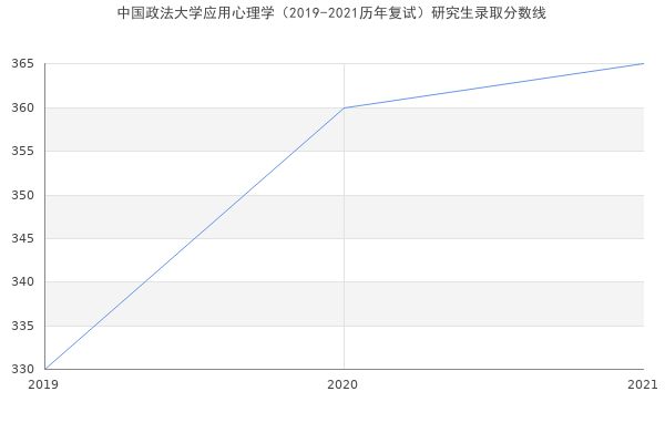 中国政法大学应用心理学（2019-2021历年复试）研究生录取分数线