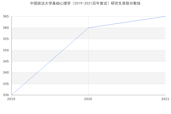 中国政法大学基础心理学（2019-2021历年复试）研究生录取分数线