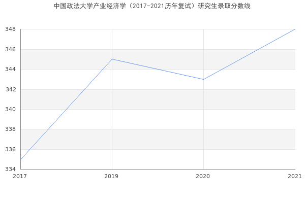 中国政法大学产业经济学（2017-2021历年复试）研究生录取分数线