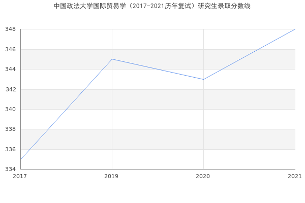 中国政法大学国际贸易学（2017-2021历年复试）研究生录取分数线