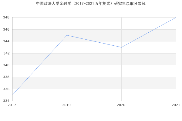 中国政法大学金融学（2017-2021历年复试）研究生录取分数线