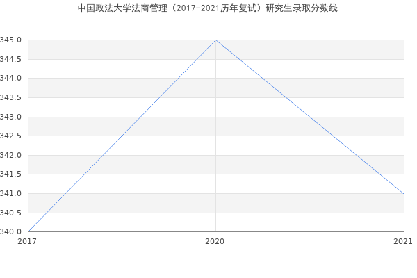 中国政法大学法商管理（2017-2021历年复试）研究生录取分数线