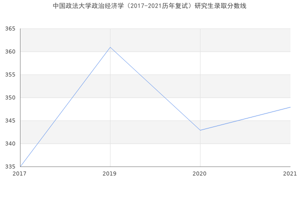 中国政法大学政治经济学（2017-2021历年复试）研究生录取分数线