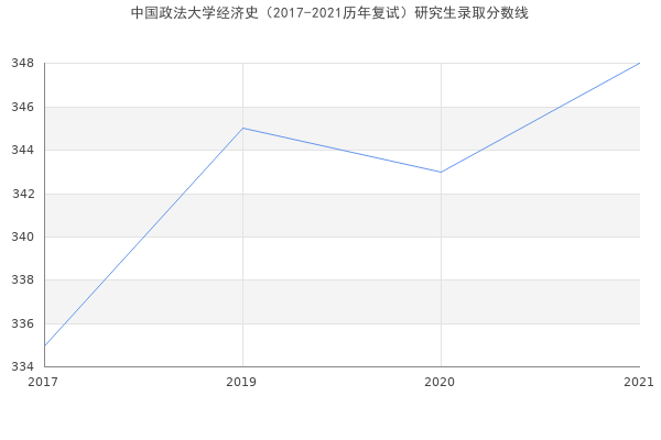 中国政法大学经济史（2017-2021历年复试）研究生录取分数线