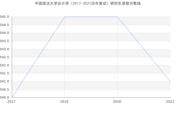 中国政法大学会计学（2017-2021历年复试）研究生录取分数线