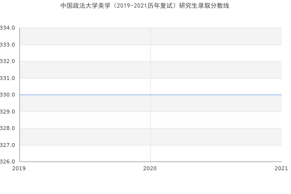 中国政法大学美学（2019-2021历年复试）研究生录取分数线