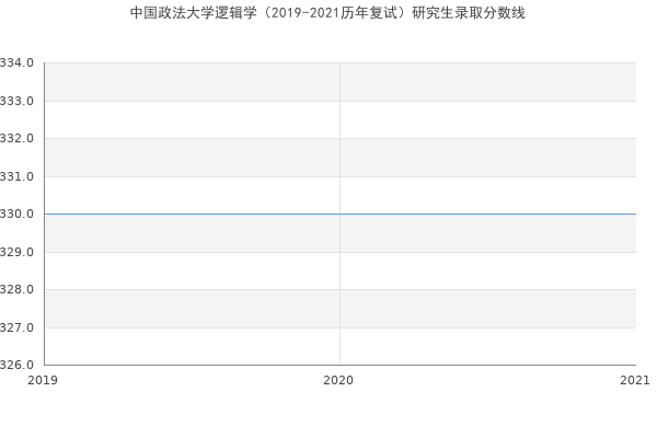 中国政法大学逻辑学（2019-2021历年复试）研究生录取分数线