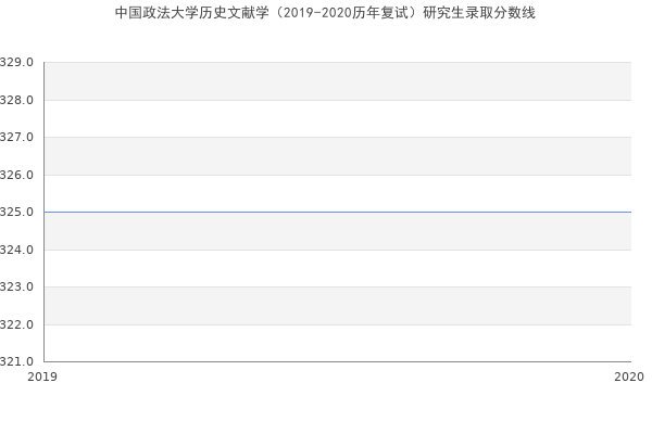 中国政法大学历史文献学（2019-2020历年复试）研究生录取分数线