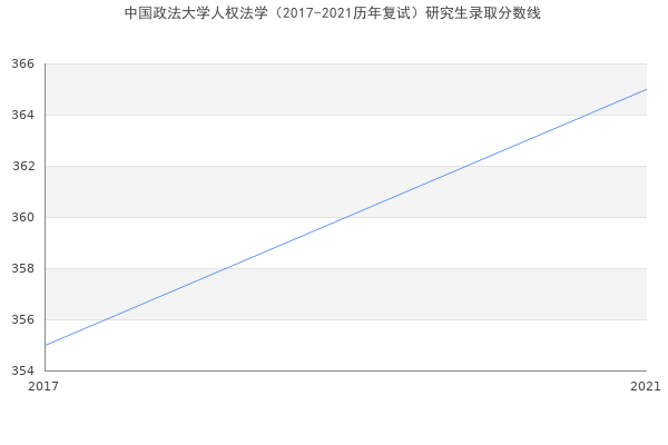 中国政法大学人权法学（2017-2021历年复试）研究生录取分数线