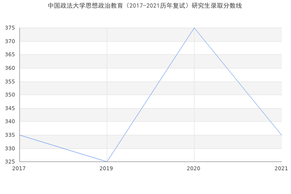 中国政法大学思想政治教育（2017-2021历年复试）研究生录取分数线