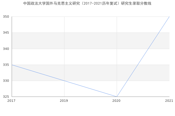 中国政法大学国外马克思主义研究（2017-2021历年复试）研究生录取分数线