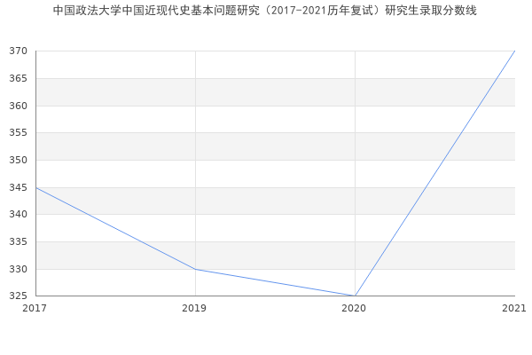 中国政法大学中国近现代史基本问题研究（2017-2021历年复试）研究生录取分数线