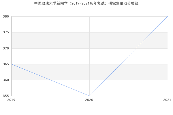 中国政法大学新闻学（2019-2021历年复试）研究生录取分数线